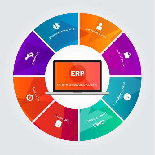 Enterprise Resource Planning - ERP Software Development.